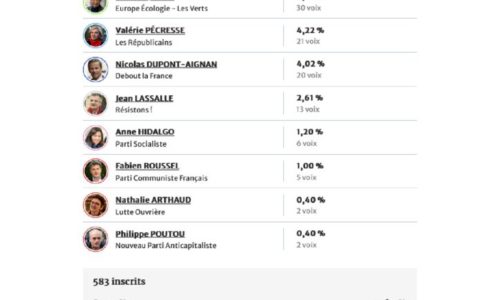 Résultats du 1er tour des élections présidentielles