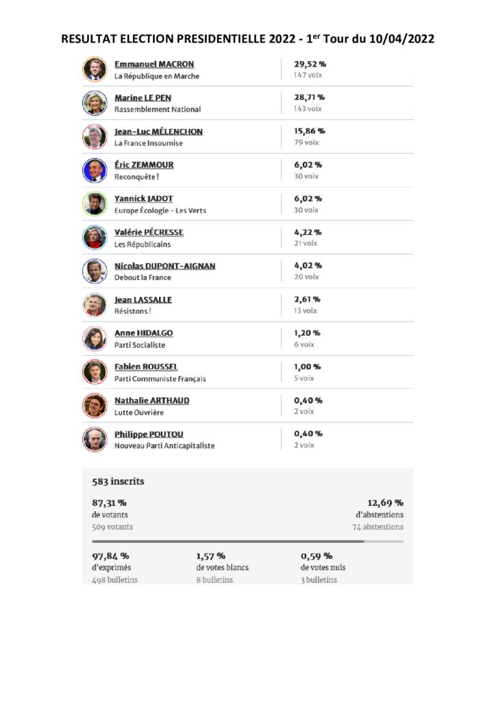 You are currently viewing Résultats du 1er tour des élections présidentielles